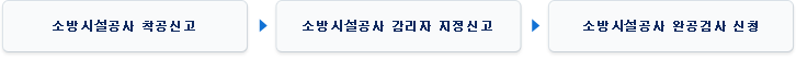 건축허가순서 : 1. 소방시설공사 착공신고 | 2. 소방시설공사 감리자 지정신고 | 3. 소방시설공사 완공검사 신청