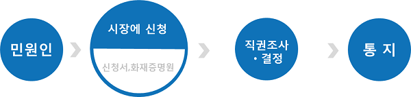 민원인이 신청서,화재증명원을 구비한 후 시장에 신청하면 직권조사·결정 후 민원인에게 통지 됩니다.