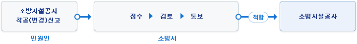 민원인이 소방서에 소방시설공사 착공(변경)신고를 하면 소방서에서는 접수를 받은 후 검토하여 적합한지 부적합 한지 통보한다. 적합 통보를 받으면 소방시설공사로 넘어갑니다