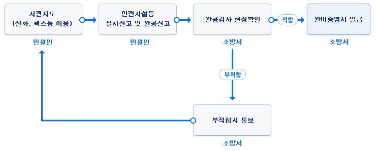 민원인은 먼저 전화나 팩스 등을 이용하여 사전지도를 받습니다. 두번째로 안전시설 등 설치신고 및 완공신고를 관할 소방서에 하게되며, 소방서는 현장확인 및 서류 검토를 통해 적합여부를 판단하여 증명서 발급을 하게됩니다. 민원인은 부적합 통보를 받을시 내용보완 후 재신청을 해야합니다.