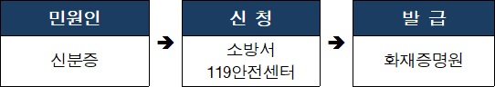 1.민원인은 신분증 제시 2.소방서 및 119안전센터에 신청서 제출 3.화재증명원 발급