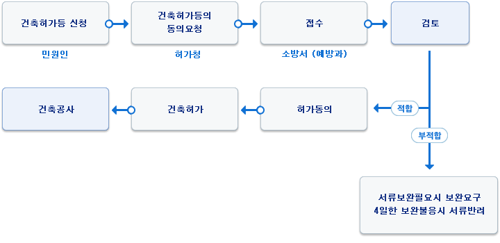 민원인은 건축허가등 신청을 허가청에 한다->허가청은 건축허가등의 동의요청을 관할 소방서 예방과에 한다->소방서는 동의요청에 대한 민원접수를 하고 검토를 한다->부적합시 서류보완 요구를 하게되고 4일동안 보완불응시 서류가 반려된다->적합시에는 허가에 대한 동의가 이루어지고 건축허가가 승인되며, 건축공사가 진행되게된다.