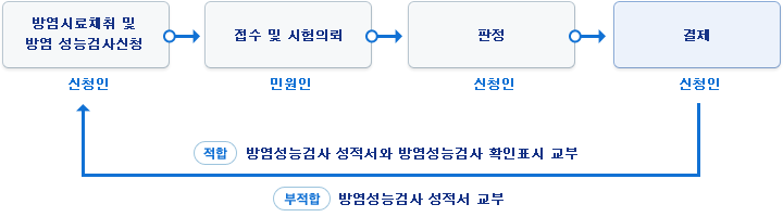 첫번째로 신청인이 방염시료채취 및 방염 성능검사신청을 하면 민원인은 접수 및 시험의뢰를 합니다. 두번째로 시험의뢰를 통해 적합여부 판정으로 결재 및 성적서를 발급받는데 합격시 방염성능검사 성적서와 방염성능 검사확인표시를, 불합격시 방염성능검사 성적서를 교부합니다.