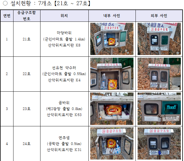 관악산 응급구조함 설치현황1