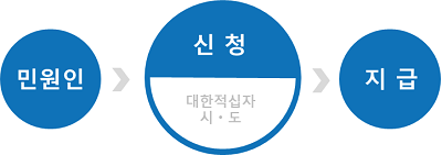 민원인이 대한적십자 시·도에 신청을 하면 구호품을 지급합니다