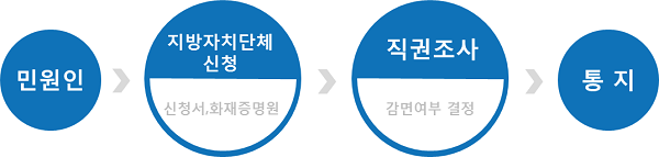 민원인이 신청서,화재증명원을 구비한 후 지방자치단체에 신청하면 직권조사후 감면여부 결정 후 민원인에게 통지 됩니다.