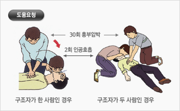 도움을 요청하여 심폐소생술을 시행합니다. 만약 한사람이라면  비유을 30:2로 하며 두사람일경우 매2분마다 교대하여 실시합니다.