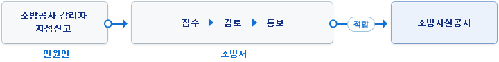 민원인이 소방서에 소방시설공사 감리자 지정신고를 하면 소방서에서는 접수를 받은 후 검토하여 적합한지 부적합 한지 통보한다. 적합 통보를 받으면 소방시설공사로 넘어갑니다