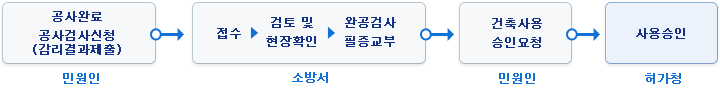 민원인이 소방서에 공사완료 공사검사신청(감리결과제출)을 하면 소방서에서는 접수를 받은 후 검토 및 현장확인을 하여 부적합시 서류보완등을 합니다.
적합시 민원인에게 완공검사필증교부를 하면 민원인은 허가청에 건축사용 승인요청을 하여 허가청의 사용승인을 받습니다.