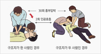 구조자가 한 사람인 경우 흉부압박과 인공호흡의 비율은 30:2로 한다., 구조자가 두 사람인 경우 30:2로 1인은 흉부압박을 하고 다른 1인은 인공호흡을 한다. 5주기 마다(매 2분마다) 교대하여 실시한다.