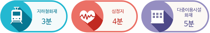 각 재난별 황금시간(골든타임)은 지하철화재 3분, 심정지 4분, 다중이용시설 화재 5분 입니다.