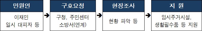 1. 민원인이 구청, 주민센터, 소방서에 구호요청 2. 현장조사를 통해 현황 파악 후 3. 임시주거시설, 생활필수품 등 지원