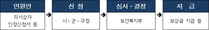 1. 민원인이 의사상자, 인정신청서 작성 2. 시, 군, 청에 신청 3. 보건복지부에서 심사 및 결정 4. 보상금을 지급 받을 수 있다