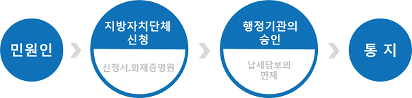 민원인이 신청서,화재증명원을 구비한 후 지방자치단체에 신청하면 행정기관의 승인 (납세담보의 면제) 후 민원인에게 통지 됩니다.