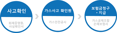 사고확인후 화재증명원, 사실확인서를 제출 가스안정공사에서 가스사고 확인원이 확인 후 가스공제조합 손해보험사를 통해 보험금청구·지급이 진행됩니다.