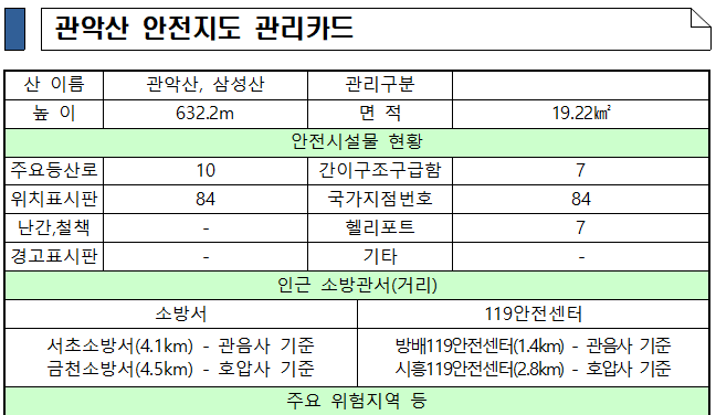 관악산 안전지도 관리카드